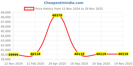 industrybuying.com schneider electric Schneider 34035 Electric External Sensor For Neutral Or Earth Flt schneider electric Price History Graph from 12 Nov 2024 to 18 Nov 2025