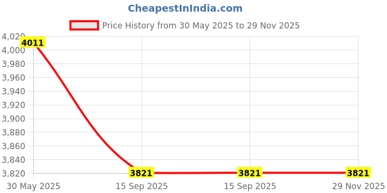 industrybuying.com schneider electric Schneider 56 Series 3 Pin Sockets Less Enclosure 56SO316RP-LE-GY-EX (16A, 250V) schneider electric Price History Graph from 30 May 2025 to 28 Nov 2025