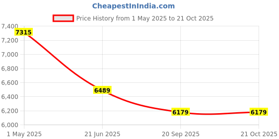 industrybuying.com schneider electric Schneider 56 Series 3 Pin Sockets Less Enclosure 56SO332LE-GY (32A, 250V) schneider electric Price History Graph from 1 May 2025 to 21 Oct 2025