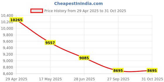 industrybuying.com schneider electric Schneider 56 Series 5 Pin Angle Plug 56PA550-EO (50A, 500V) schneider electric Price History Graph from 29 Apr 2025 to 29 Oct 2025