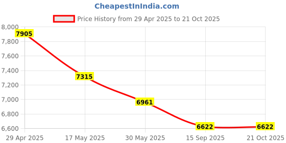 industrybuying.com schneider electric Schneider 56 Series Double Pole Switches Less Enclosure 56SW220LE-GY (20A, 500V) schneider electric Price History Graph from 29 Apr 2025 to 21 Oct 2025