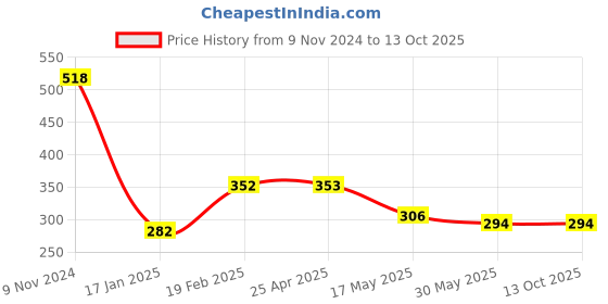 industrybuying.com schneider electric Schneider 6A 3P Socket Outlet With Shutter  CPX6SK3PNS_GY schneider electric Price History Graph from 9 Nov 2024 to 12 Oct 2025