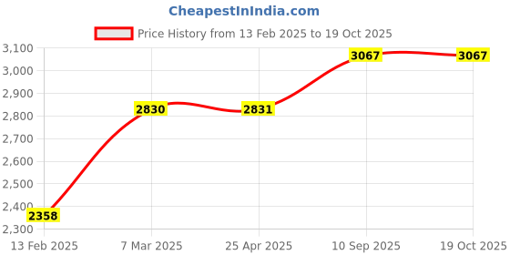 industrybuying.com schneider electric Schneider 6A Opale 1-Way Flush Mounted White Switch, X1001WH (Pack of 20) schneider electric Price History Graph from 13 Feb 2025 to 19 Oct 2025