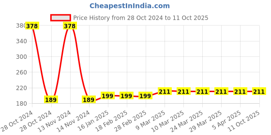 industrybuying.com schneider electric Schneider 7A Socket RXZ Mixed Contact Screw Clamp RXZE1M2C schneider electric Price History Graph from 28 Oct 2024 to 10 Oct 2025