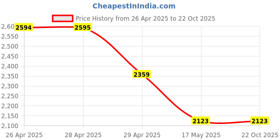 industrybuying.com schneider electric Schneider A9N3P63B 63 A Three Pole Modular Circuit Breakers - xC60 schneider electric Price History Graph from 26 Apr 2025 to 21 Oct 2025