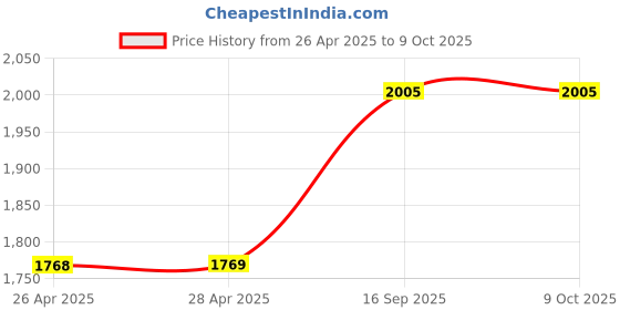 industrybuying.com schneider electric Schneider A9N4P02C 2 A Four Pole Modular Circuit Breakers - xC60 schneider electric Price History Graph from 26 Apr 2025 to 8 Oct 2025