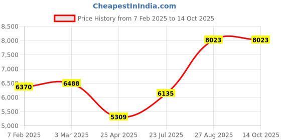 industrybuying.com schneider electric Schneider A9R10216 Miniature Circuit Breaker 16A schneider electric Price History Graph from 7 Feb 2025 to 13 Oct 2025