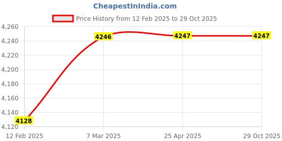 industrybuying.com schneider electric Schneider A9XPH157 Comb Busbar schneider electric Price History Graph from 12 Feb 2025 to 29 Oct 2025
