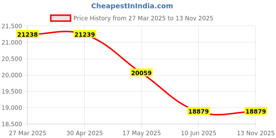 industrybuying.com schneider electric Schneider ABE7CPA02 Input/Output Module schneider electric Price History Graph from 27 Mar 2025 to 13 Nov 2025