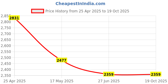 industrybuying.com schneider electric Schneider Acti 9 iCT Contactors A9C20731 (25 A, 1NO) schneider electric Price History Graph from 25 Apr 2025 to 18 Oct 2025