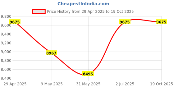 industrybuying.com schneider electric Schneider Acti 9 iCT Contactors A9C20844 (40 A, 4NO) schneider electric Price History Graph from 29 Apr 2025 to 18 Oct 2025