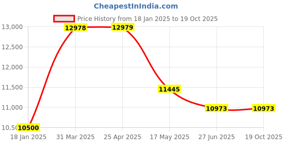 industrybuying.com schneider electric Schneider Acti 9 iCT Contactors A9C20868 (63 A, 2NO+2NC) schneider electric Price History Graph from 18 Jan 2025 to 18 Oct 2025