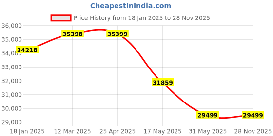 industrybuying.com schneider electric Schneider Acti9 Ic2000 Indoor (2 2000 Lux) Twilight Switch CCT15285 schneider electric Price History Graph from 18 Jan 2025 to 27 Nov 2025