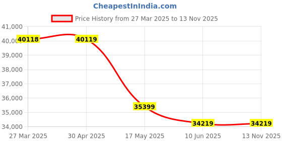 industrybuying.com schneider electric Schneider Acti9 Thp1+ 1C (24H/7D) Programmable Thermostat CCT15834 schneider electric Price History Graph from 27 Mar 2025 to 12 Nov 2025