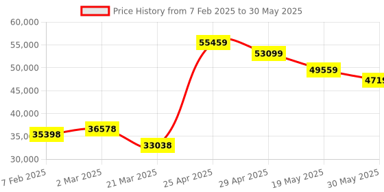 industrybuying.com schneider electric Schneider ATV12HU22M3 2.37kW Variable Speed Drive With Heat Sink schneider electric Price History Graph from 7 Feb 2025 to 30 May 2025
