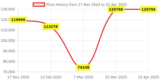 industrybuying.com schneider electric Schneider ATV320D15N4B Variable Speed Drive 15KW schneider electric Price History Graph from 17 Nov 2024 to 25 Apr 2025