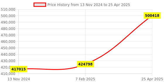 industrybuying.com schneider electric Schneider ATV950D30N4 Variable Speed Drive 30KW schneider electric Price History Graph from 13 Nov 2024 to 25 Apr 2025