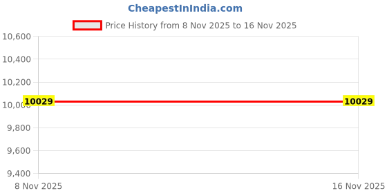 industrybuying.com schneider electric Schneider AvatarOn 1 Gangs 10A Push-Button For Doorbell With LED Dark grey E8331BPDMW_DG_G8 schneider electric Price History Graph from 8 Nov 2025 to 16 Nov 2025
