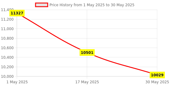 industrybuying.com schneider electric Schneider AvatarOn 1 Gangs 10A Push-Button For Doorbell With LED Wine Gold E8331BPDMW_WG_G8 schneider electric Price History Graph from 1 May 2025 to 30 May 2025