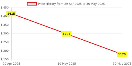 industrybuying.com schneider electric Schneider AvatarOn 1 Gangs 10A Push-Button For Doorbell With LED Wood E8331BPL1_WD_G8 schneider electric Price History Graph from 29 Apr 2025 to 30 May 2025