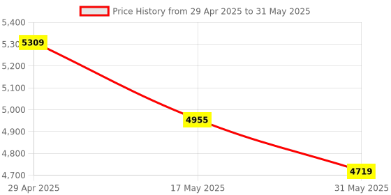 industrybuying.com schneider electric Schneider Avataron 2 Data Sockets Rj45 Cat5E Shuttered Dark Grey schneider electric Price History Graph from 29 Apr 2025 to 31 May 2025