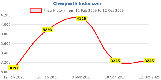 industrybuying.com schneider electric Schneider AvatarOn 5 Steps 360 Degree Fan Regulator White E8331FR350_WE_G8 schneider electric Price History Graph from 12 Feb 2025 to 12 Oct 2025