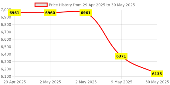industrybuying.com schneider electric Schneider Avataron Data Socket Hdmi + Rj45 Dark Grey schneider electric Price History Graph from 29 Apr 2025 to 30 May 2025