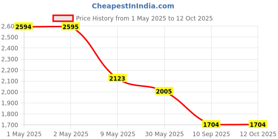 industrybuying.com schneider electric Schneider Avataron Switched Socket 3P 6 A 250 V, E8315_16_WE White schneider electric Price History Graph from 1 May 2025 to 12 Oct 2025