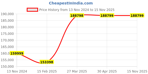 industrybuying.com schneider electric Schneider BMENOC0311 Communication Module schneider electric Price History Graph from 13 Nov 2024 to 15 Nov 2025