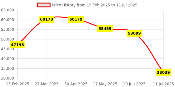 industrybuying.com schneider electric Schneider BMXART0414 Analog Input Module schneider electric Price History Graph from 15 Feb 2025 to 11 Jul 2025