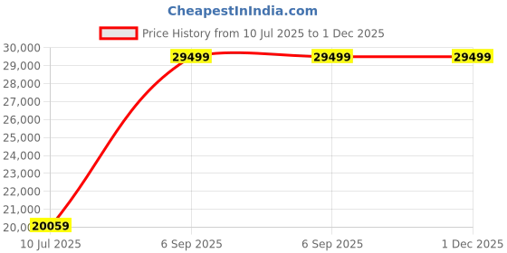 industrybuying.com schneider electric Schneider BMXCPS3020 Power Supply Module 0.83 A schneider electric Price History Graph from 10 Jul 2025 to 1 Dec 2025