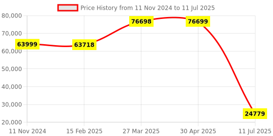 industrybuying.com schneider electric Schneider BMXDDO6402K Discrete Output Module 79mA schneider electric Price History Graph from 11 Nov 2024 to 11 Jul 2025