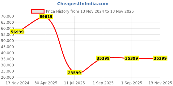 industrybuying.com schneider electric Schneider BMXP341000 CPU 340-10 Modbus schneider electric Price History Graph from 13 Nov 2024 to 13 Nov 2025