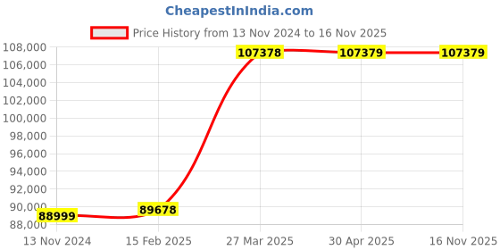 industrybuying.com schneider electric Schneider BMXSAI0410 Analog Input Module schneider electric Price History Graph from 13 Nov 2024 to 16 Nov 2025