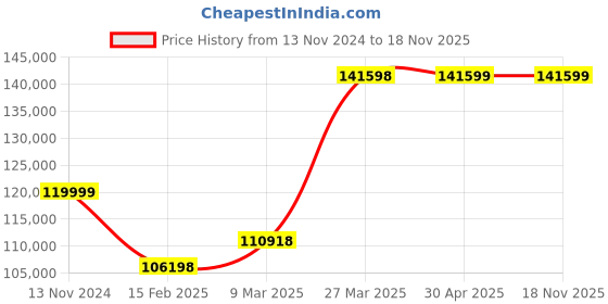 industrybuying.com schneider electric Schneider BMXSDI1602 Analog Input Module 3.2 mA schneider electric Price History Graph from 13 Nov 2024 to 15 Nov 2025