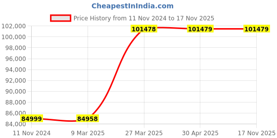 industrybuying.com schneider electric Schneider BMXSDO0802 Analog Input Module schneider electric Price History Graph from 11 Nov 2024 to 16 Nov 2025