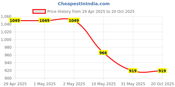 industrybuying.com schneider electric Schneider Clipsal X 25A Motor Starter Switch White CPXMTSTART2M_WE schneider electric Price History Graph from 29 Apr 2025 to 19 Oct 2025