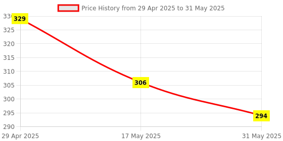 industrybuying.com schneider electric Schneider Clipsal X Cover Frame With Fixing Frame 3 Module Coke Grey CPXCP3M_GY schneider electric Price History Graph from 29 Apr 2025 to 31 May 2025