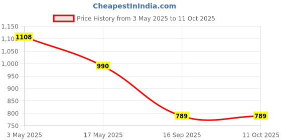 industrybuying.com schneider electric Schneider Clipsal X Cover Frame With Fixing Frame 6 Modules Sheesham CPXCP6M_SH schneider electric Price History Graph from 3 May 2025 to 11 Oct 2025
