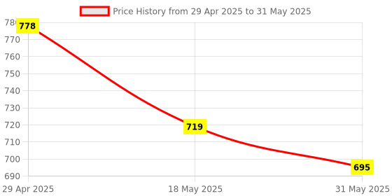industrybuying.com schneider electric Schneider Clipsal X- Rj45 Data Outlet With Shutter White CPXRJ451M_WE schneider electric Price History Graph from 29 Apr 2025 to 31 May 2025