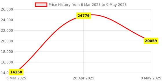 industrybuying.com schneider electric Schneider Complete Joystick Controller schneider electric Price History Graph from 6 Mar 2025 to 9 May 2025