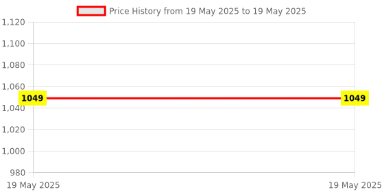 industrybuying.com schneider electric Schneider DP Switch with Indicator Miluz ZeTa Warm Grey 32 Amp 2 Modules 2 Pole, MZSWI322MDP_WG schneider electric Price History Graph from 19 May 2025 to 19 May 2025