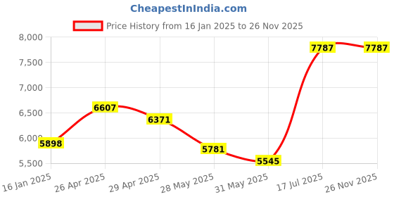 industrybuying.com schneider electric Schneider E84751MS3B_WE PIR Occupancy Sensor schneider electric Price History Graph from 16 Jan 2025 to 26 Nov 2025