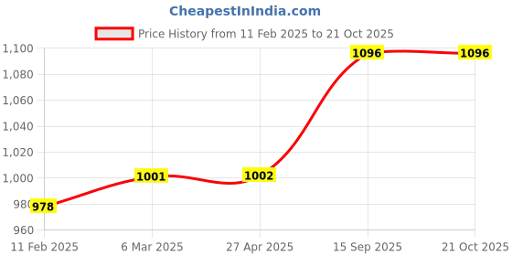 industrybuying.com schneider electric Schneider EasyPact TVS 12A 3P Contactor LC1E1210M7 schneider electric Price History Graph from 11 Feb 2025 to 21 Oct 2025