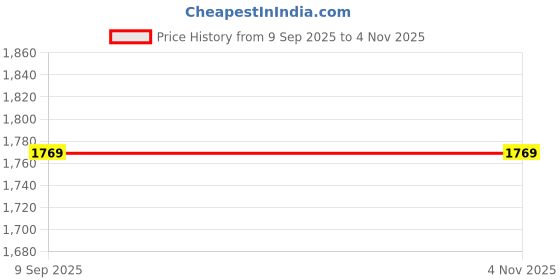 industrybuying.com schneider electric Schneider EasyPact TVS Power Contactor LC1E12008F7IN (32 A,110 VAC) schneider electric Price History Graph from 9 Sep 2025 to 3 Nov 2025