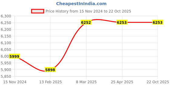 industrybuying.com schneider electric Schneider EasyPact TVS Power Contactor LC1E40004M5WBIN (75 A,220 VAC) schneider electric Price History Graph from 15 Nov 2024 to 21 Oct 2025