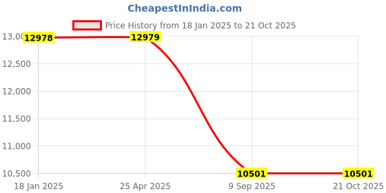industrybuying.com schneider electric Schneider EasyPact TVS Power Contactor LC1E80004F7IN (110 A,110 VAC) schneider electric Price History Graph from 18 Jan 2025 to 21 Oct 2025