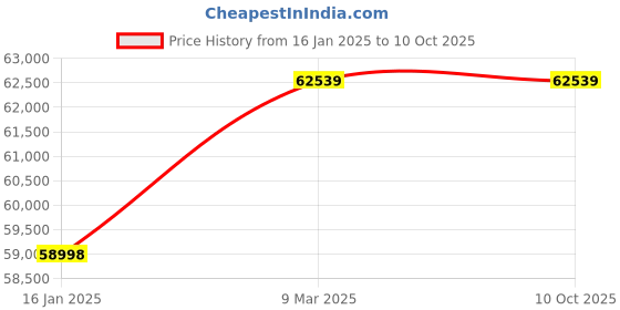 industrybuying.com Schneider Electric 101.6 mm TFT LCD Touch Screen HMI, HMIST6200 schneider electric Price History Graph from 16 Jan 2025 to 10 Oct 2025