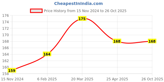 industrybuying.com Schneider Electric 110-240 V AC RXM Miniature Relay for Socket RPZ 1 C/O, 2 C/O, 3 C/O, RXM041FU7 schneider electric Price History Graph from 15 Nov 2024 to 26 Oct 2025
