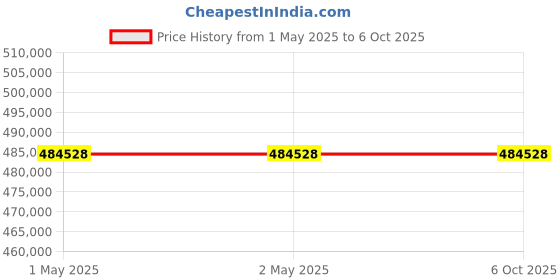 industrybuying.com Schneider Electric 1:1000 Ratio 3.2 kA Input Current Transformer, 56054 schneider electric Price History Graph from 1 May 2025 to 6 Oct 2025